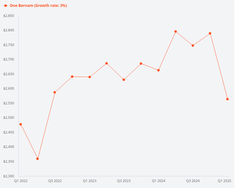 Price appreciation for One Bernam.