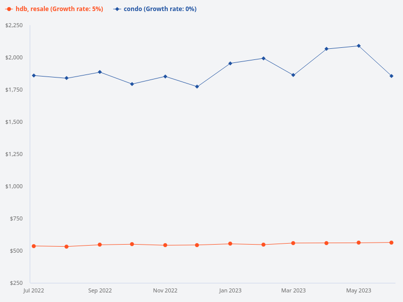 Can you indicate if there was a significant cooling period with a negative price trend in condo and HDB resale prices from July 2022 to June 2023?