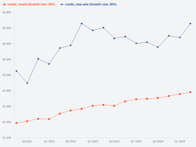 Please compare the price trend of new sale condos versus resale condos