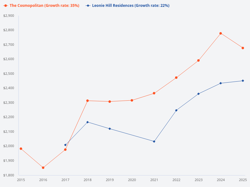 Compare the PSF of Leonie Hill Residences and The Cosmopolitan over the last 10 years.