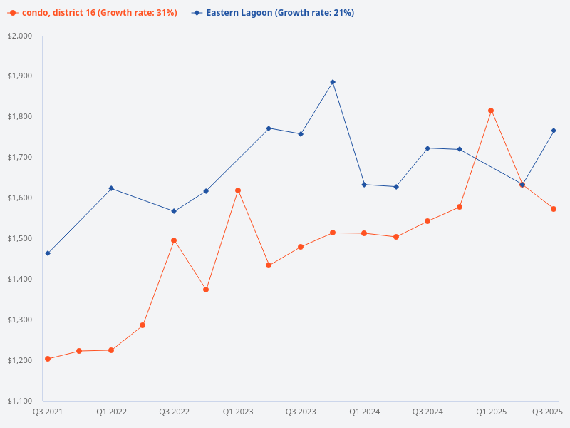 Compare the price trend of Eastern Lagoon with other condos in District 16.