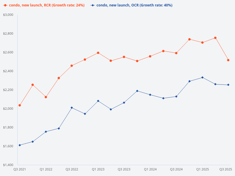 Can you compare the new condo price trends between the OCR and RCR?