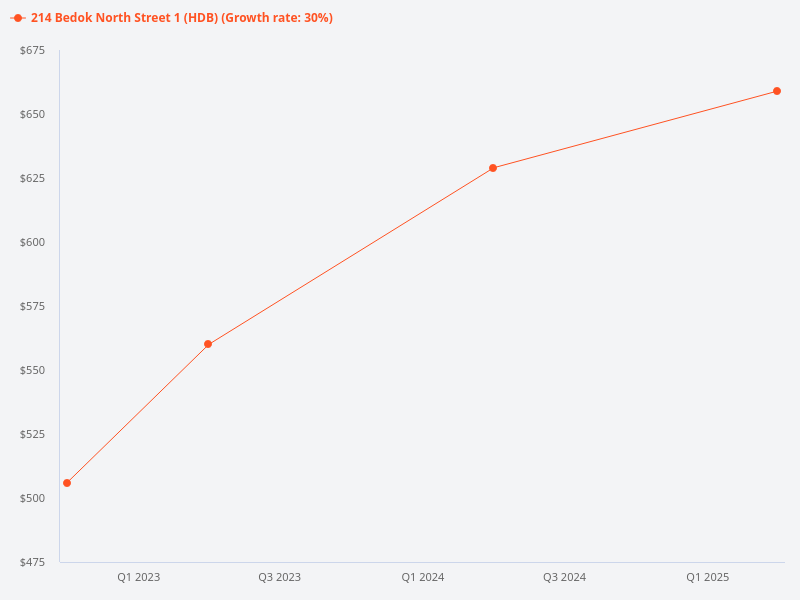 Price trend chart for Blk 214 Bedok North Street 1
