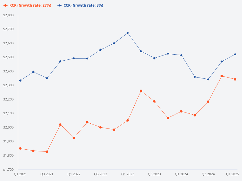 Compare RCR and CCR price trends