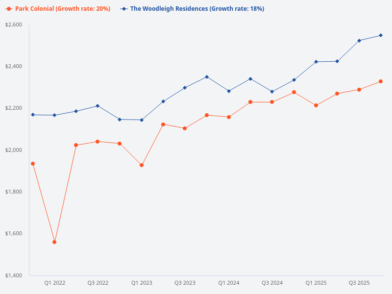 Compare price trends for The Woodleigh Residences and Park Colonial.
