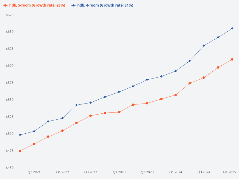 Compare the price trend of 4-room HDB flats and 5-room HDB flats