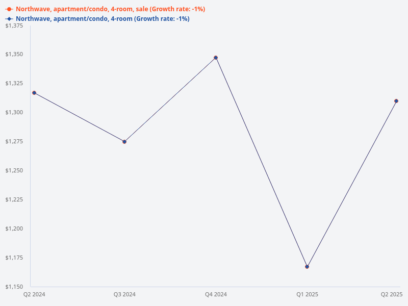 Please present the buying, selling prices and profits for Northwave 2 bedroom, 3 bedroom, and 4 bedroom units in bar charts.
