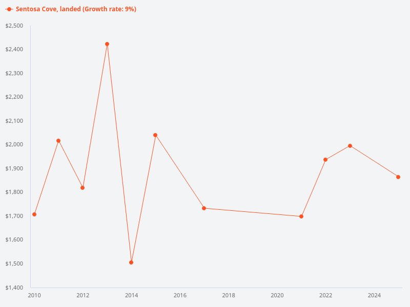 Show me the price trends for landed property in Sentosa Cove from 2010 to 2025