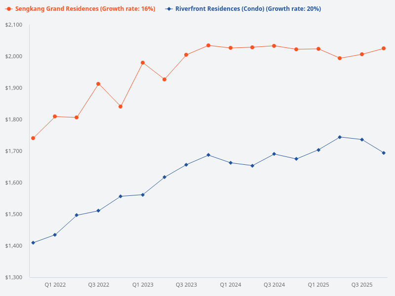 Include profit made for Riverfront Residences and Sengkang Grand Residences.