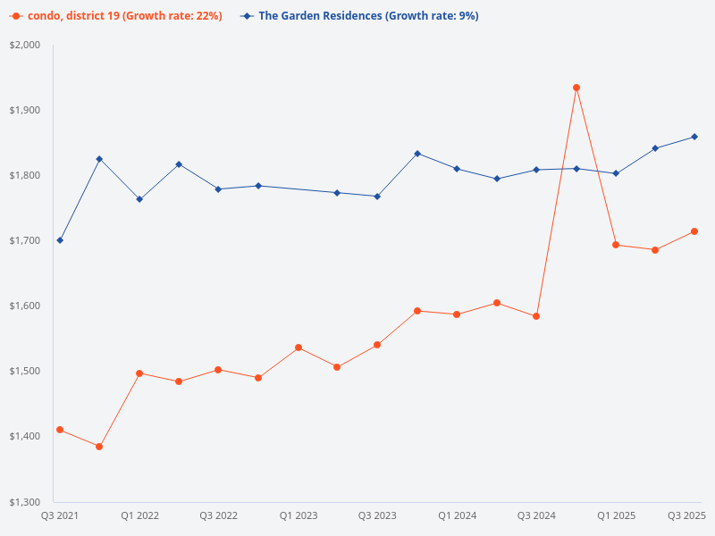 Compare the price trend of The Garden Residences versus other District 19 condos.