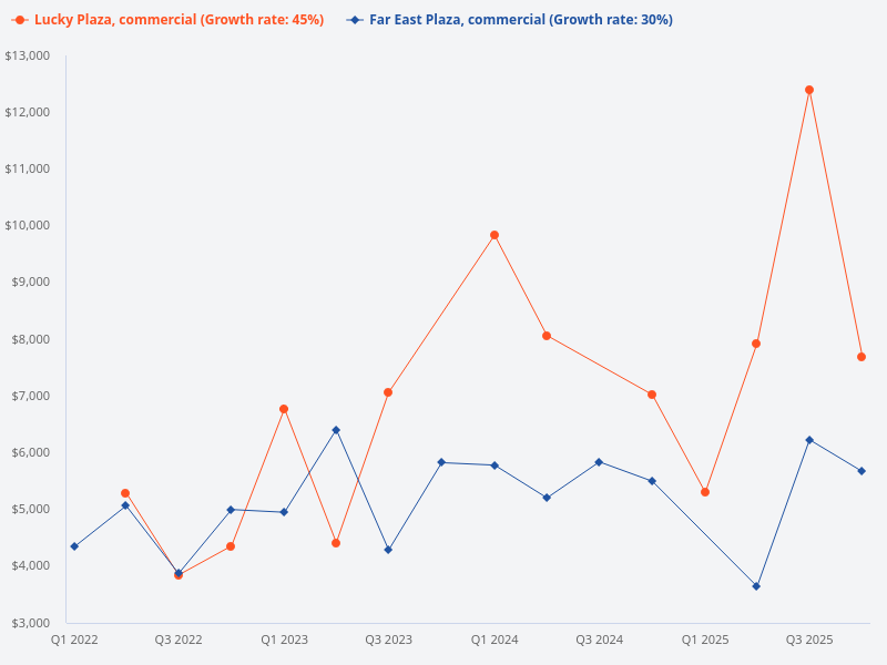 Compare commercial transactions between Lucky Plaza and Far East Plaza