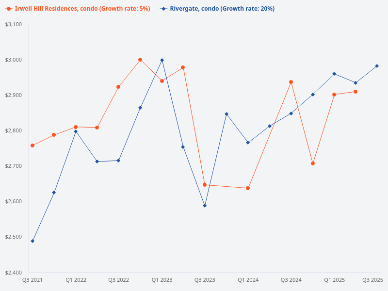 I want to plot the price trend for Irwell Hill Residences (condo) compared to Rivergate (condo)