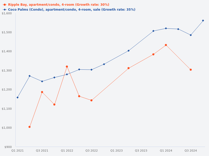 Which is a better purchase between Coco Palms and Ripple Bay for a 4-bedroom unit