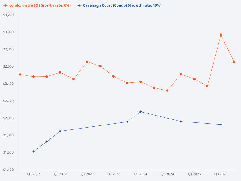 Compare the price trend of Cavenagh Court with other District 9 condos.