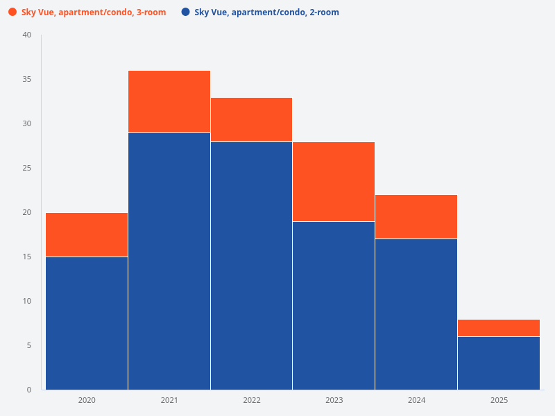 Number of transactions for 2-room and 3-room units at Sky Vue over the past 5 years.