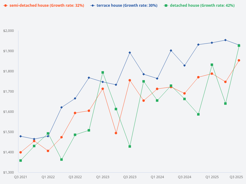Compare the price trend for terrace houses, semi-detached houses, and detached houses