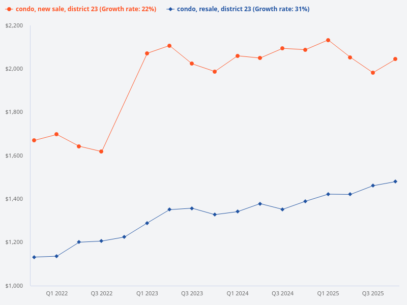 Compare price trend of new sale condos in District 23 vs resale condos in District 23.