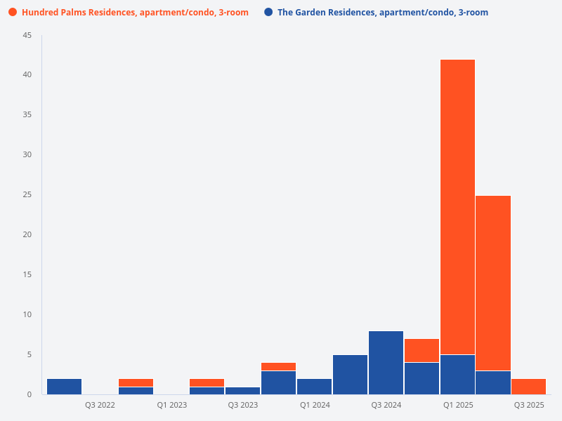 Compare transaction volume for 3-room units at The Garden Residences versus Hundred Palms Residences.