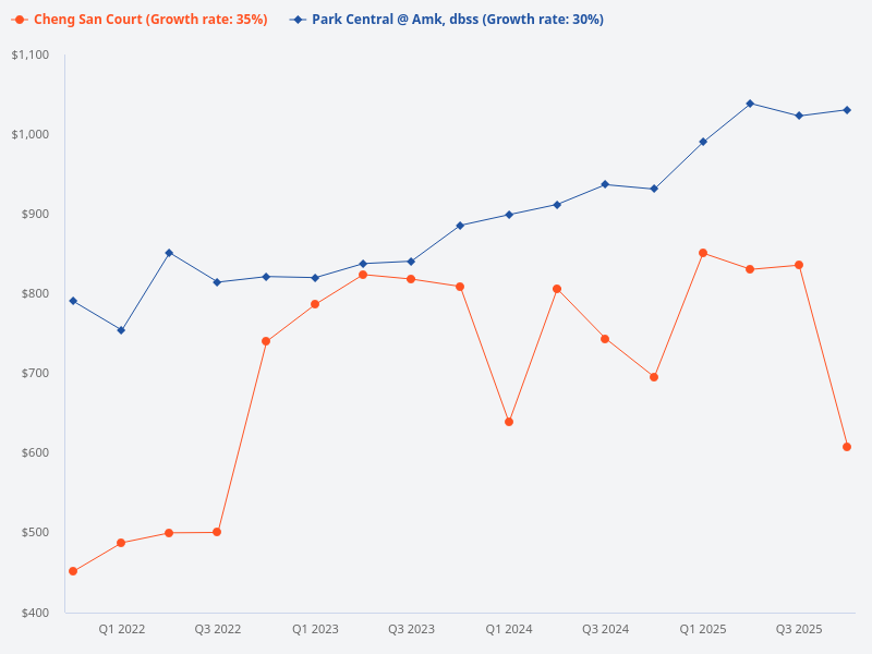 Can you compare the performance of Park Central @ AMK DBSS with Cheng San Court in Ang Mo Kio