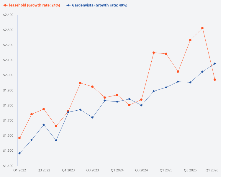 I want to compare Gardenvista's PSF with other leasehold condos in the area.