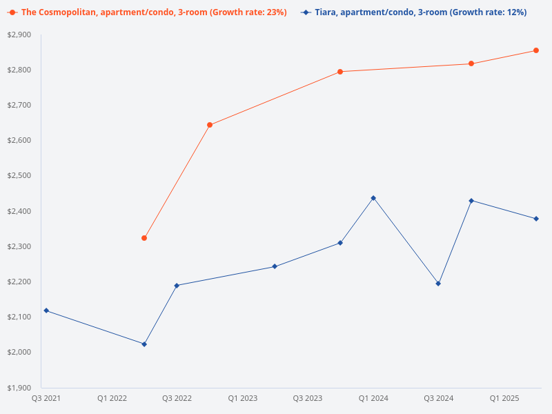 Compare the price trend for 3-bedroom units at Tiara versus The Cosmopolitan.