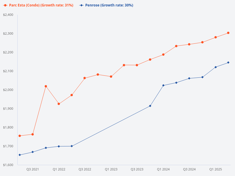 Compare Parc Esta to Penrose