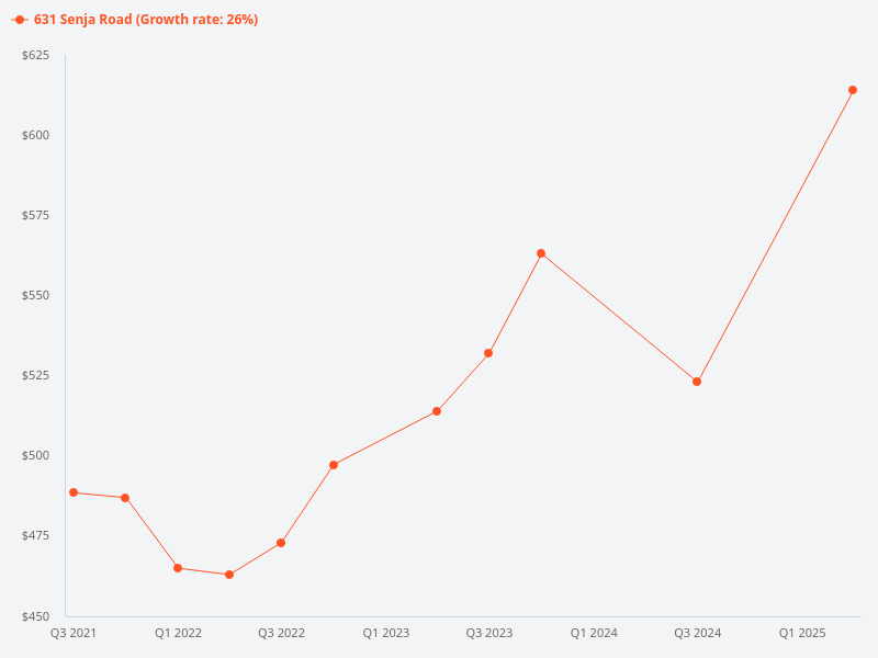 Price trend chart for Blk 631 Senja Road