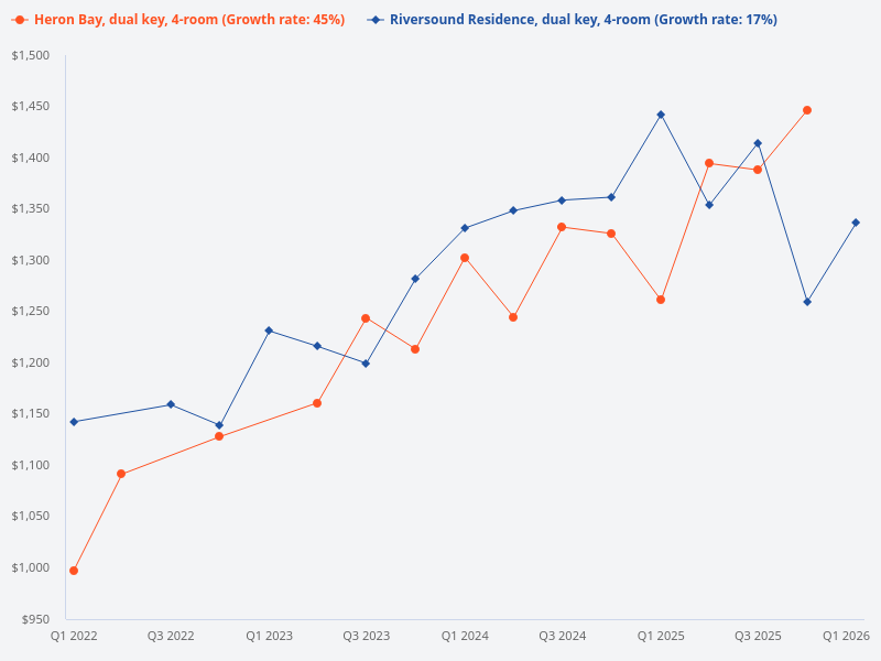 Compare the price trend for 4-bedroom dual key units at Heron Bay and Riversound Residence