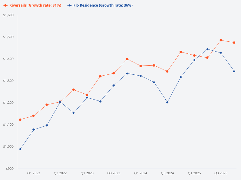 Can you compare Flo Residence and Riversails?