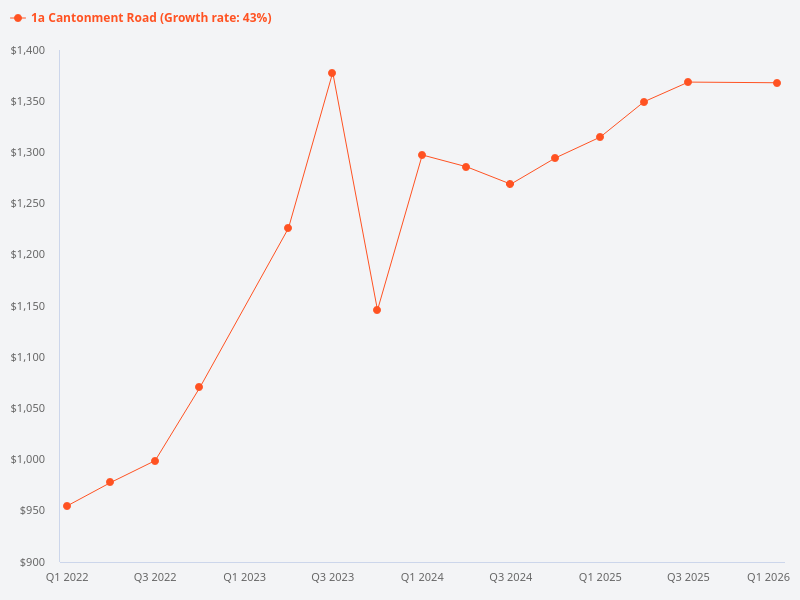 Show price trend chart for 1A Cantonment Road.