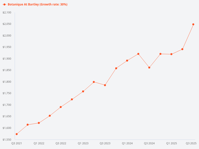 Price trend chart for Botanique at Bartley