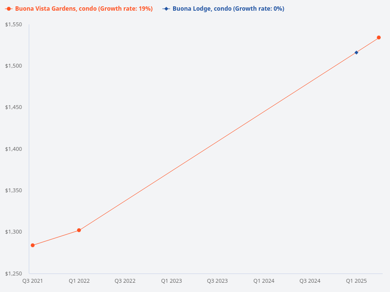 I want to plot the price trend for Buona Vista Gardens (condo) compared to Buona Lodge (condo)