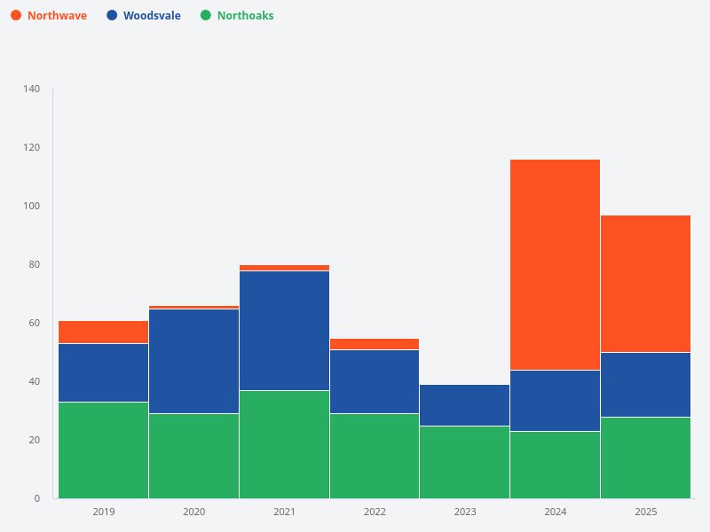 Compare the transaction volumes using bar charts for Northwave, Northoaks, and Woodsvale from 2019 to 2025.