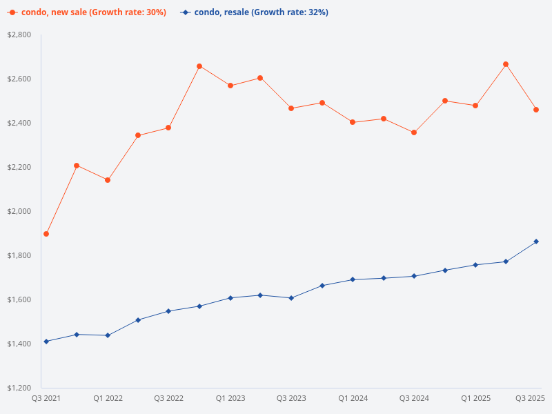 Compare the price trend of new sale condo versus resale condo