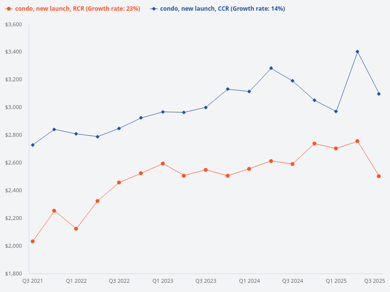 Compare the price trends of new condos in CCR and RCR