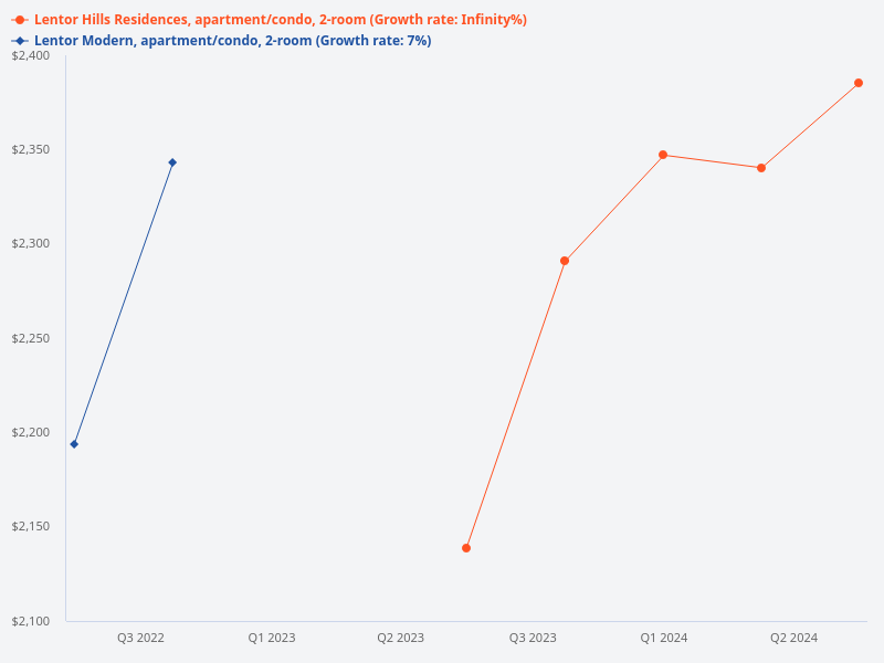 What are the average prices of 2-bedroom units in Lentor Modern and Lentor Hills Residences
