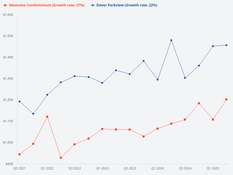What is the trend of Westcove Condominium PSF since 2005 and how does it compare with Dover Parkview?