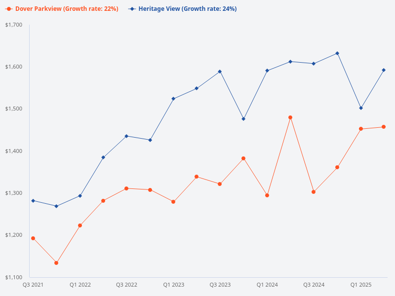 Compare Heritage View and Dover Parkview.