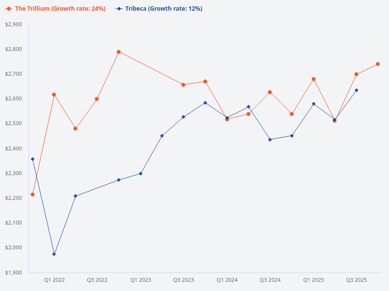 How does The Trillium compare to Tribeca?