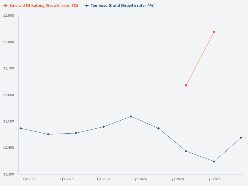 Which is a better buy, Tembusu Grand or Emerald of Katong