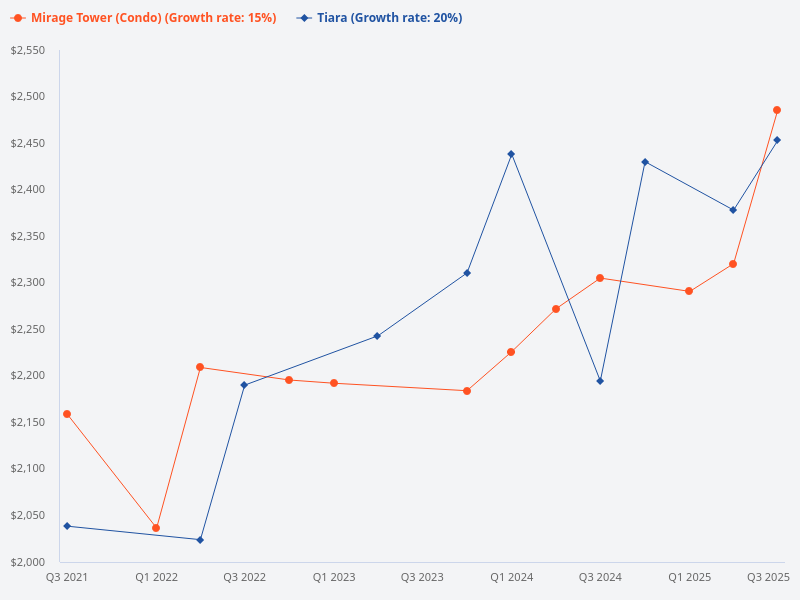 Compare Tiara with Mirage Tower