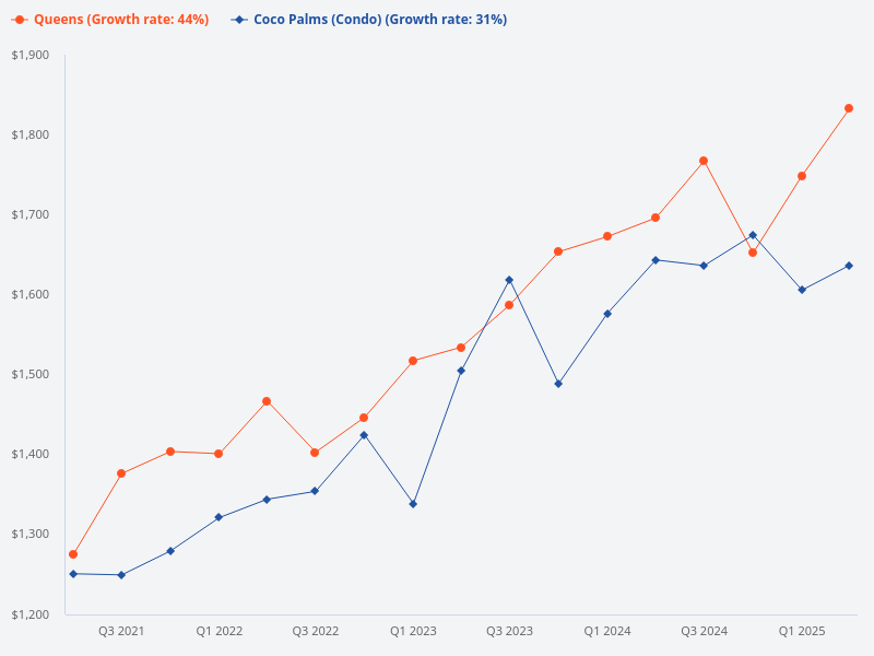 Compare price trend for Coco Palms and Queens