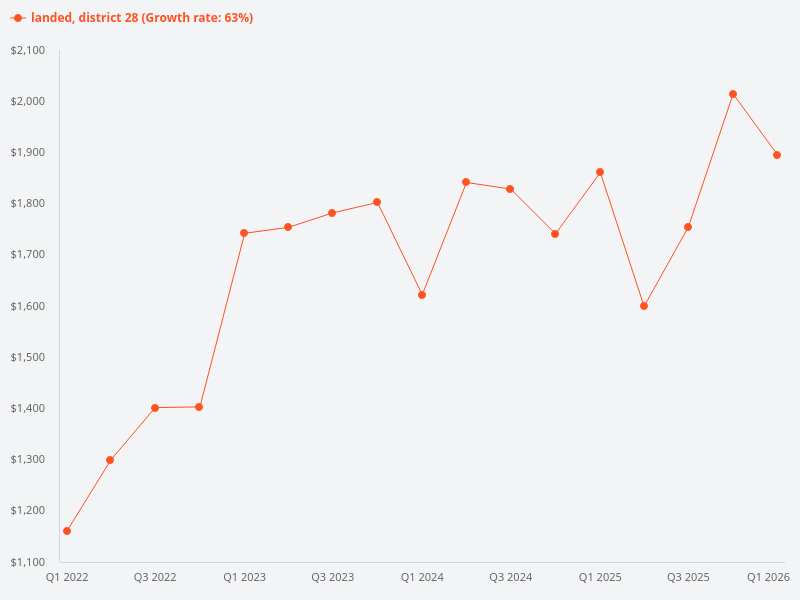 Please analyse District 28 landed property prices based on different location segments.