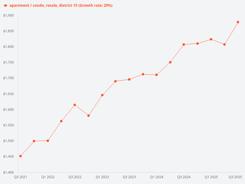 Generate a price trend graph for resale condos in District 15