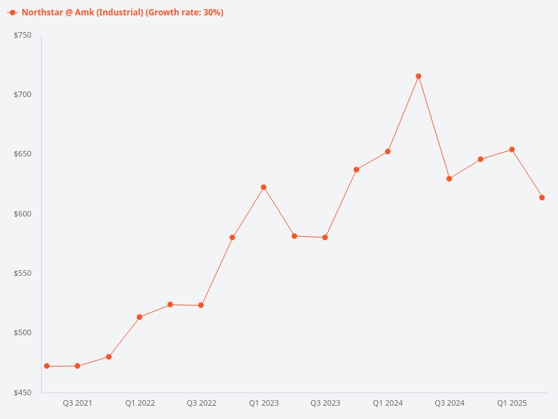 Price trend in Northstar at AMK