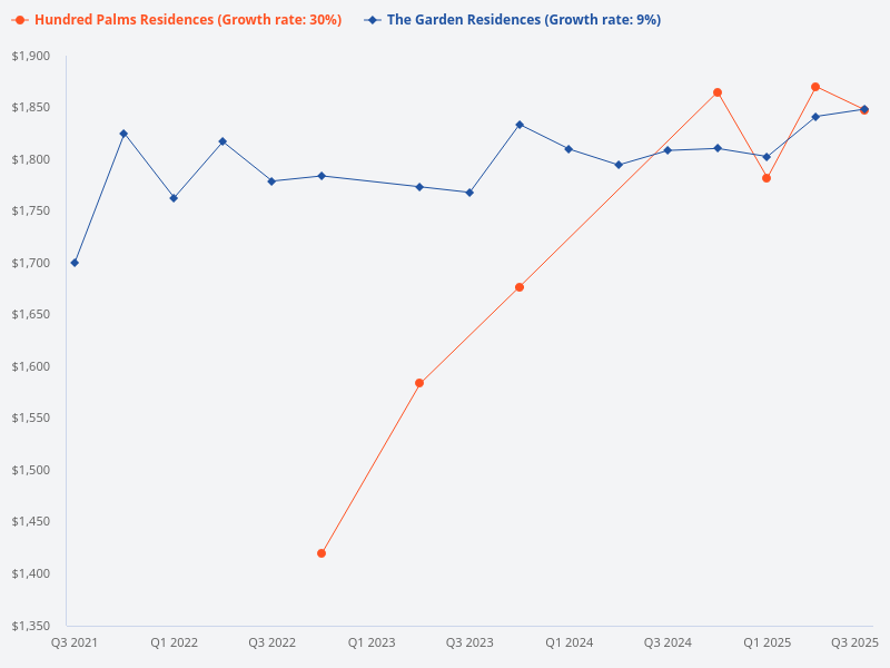 Can you compare Hundred Palms Residences and The Garden Residences?