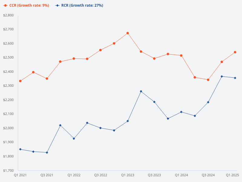 What is the percentage difference between RCR and CCR psf prices now