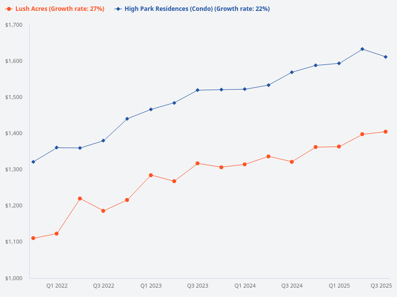 High Park Residences vs Lush Acres