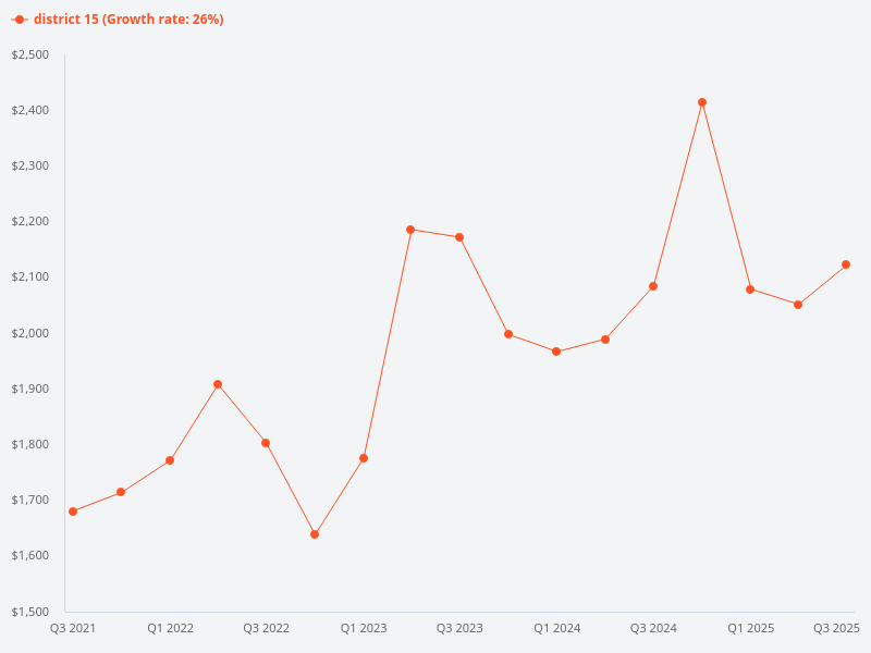 Compare to D15, which district will see high potential capital gain?