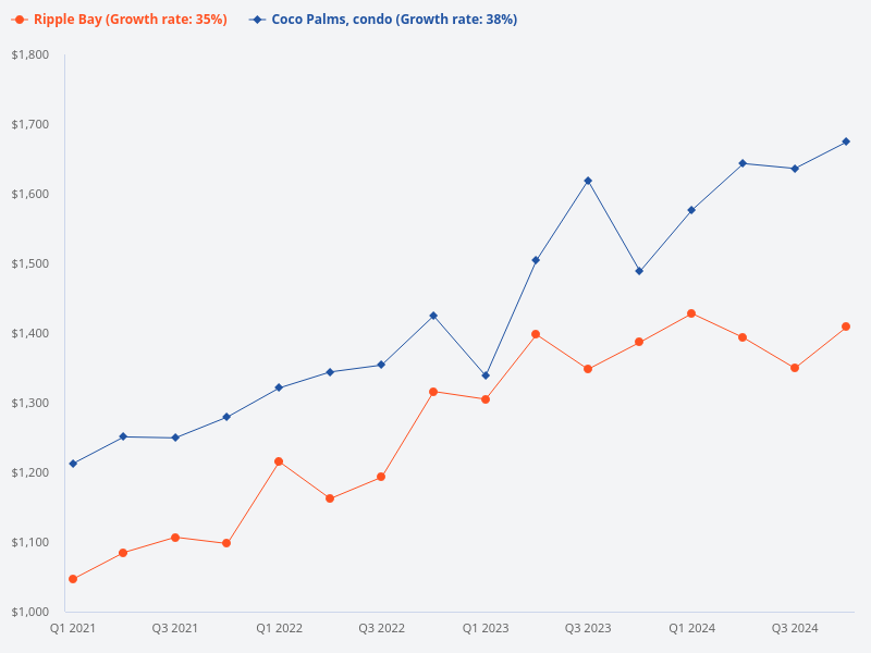 Compare the price between Ripple Bay and Coco Palms condos